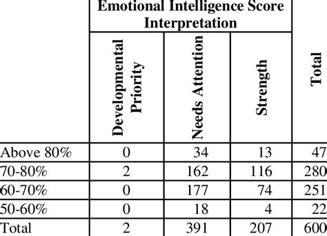 Professional Exams Marks And Emotional Intelligence Score
