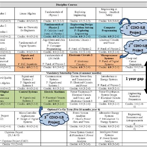 Program Map For B Eng Degree In Electrical Engineering For The Power