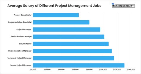 Project Manager Salary Guide Average By Country Role 2024