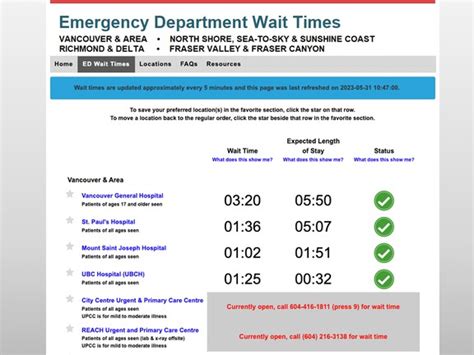 Prolonged Wait Times In The Emergency Department Memorial Health System