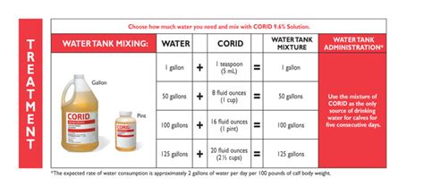 Proper Dosage Of Corid In Water Is Essential For Treating Coccidiosis