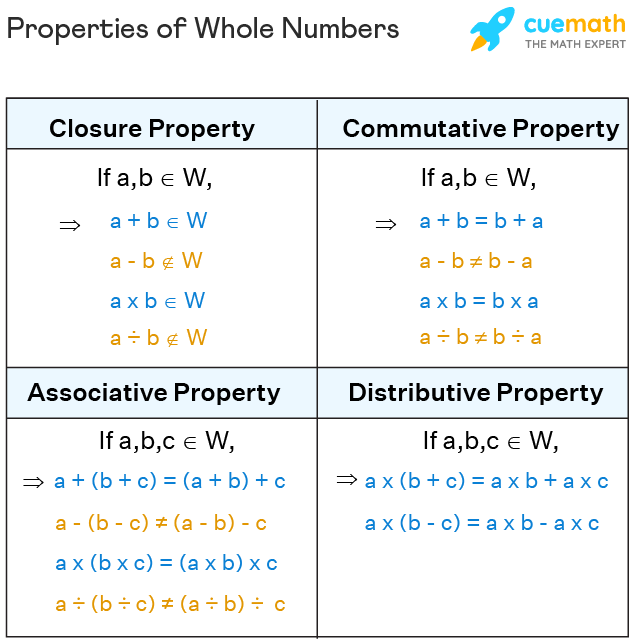 Properties Of Whole Numbers Geeksforgeeks