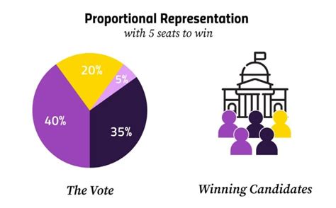 Proportional Representation Explained Representus