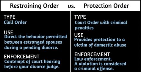 Protective Order vs Restraining Order