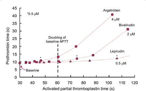 Prothrombin Time Pt Activated Partial Thromboplastin Time Aptt And