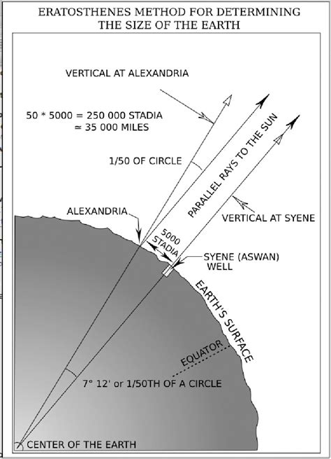 Proving Eratosthenes Measurement Methods