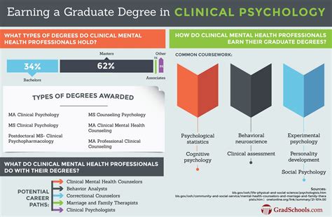 PSYD Graduate Programs