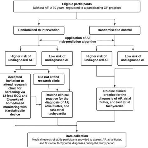 Pulse Ai Trial Schematic Abbreviations Af Atrial Fibrillation Ecg