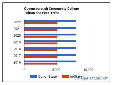 Queensborough Community College Tuition Fees Courses Admission