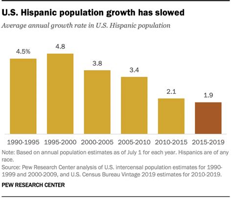 R I Latino Population Grew By Nearly 40 Percent In The Past Decade