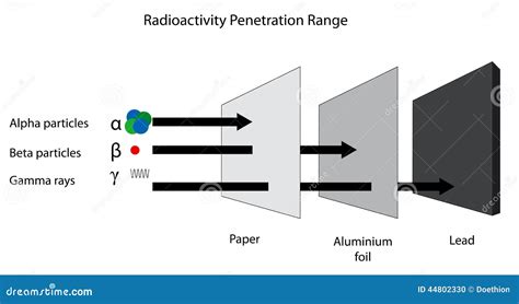Radioactivity Penetration Range Of Alpha Beta And Gamma Radiation