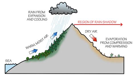Rain Shadow Effect Explained