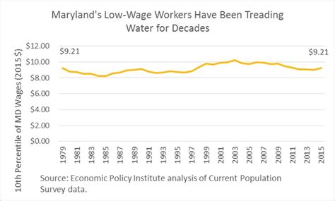 Raising Local Minimum Wages To 15 Brings Big Benefits Statewide