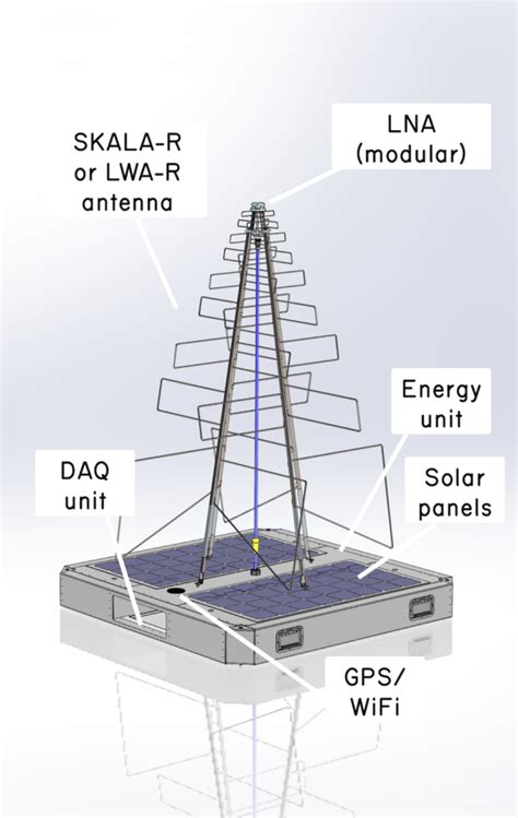 Rapid Radio Array Of Portable Interferometric Detectors Mit Haystack