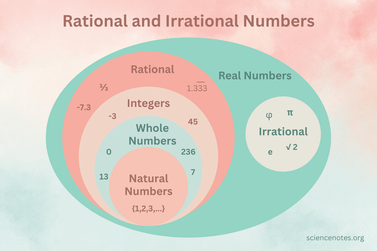 Rational And Irrational Numbers Definition Amp Examples
