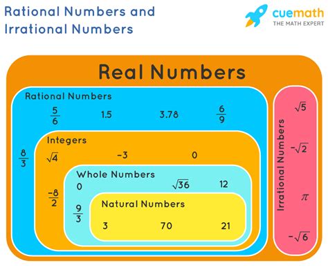 Rational And Irrational Numbers Examples