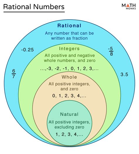 Rational Numbers What Properties Standard Form Examples
