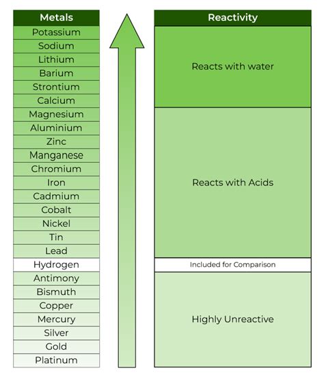 Reactivity Series Reactivity Of Metals Features Tricks Geeksforgeeks