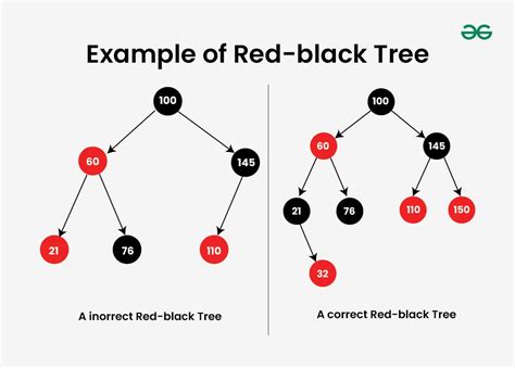5 Ways Red Black Tree Works