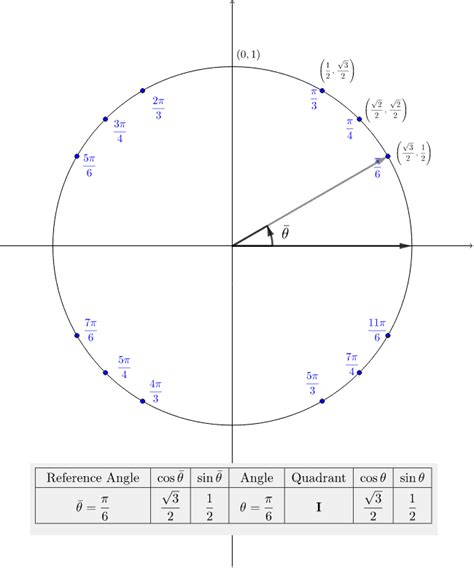 Reference Angles And The Rest Of The Unit Circle Geogebra