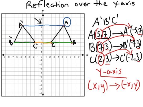 Reflection Over The X And Y Axis The Complete Guide Mashup Math