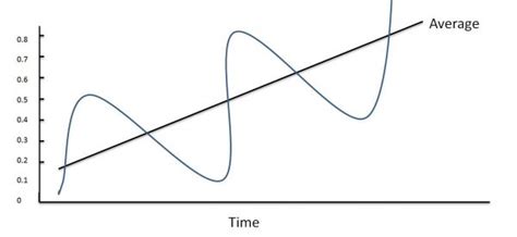 Regression To The Mean Conversion Uplift