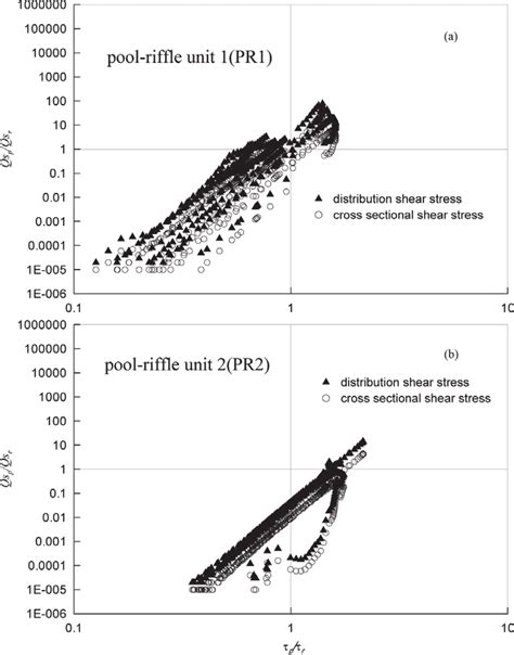 Relation Between Shear Stress Reversal And Sediment Transport Reversal