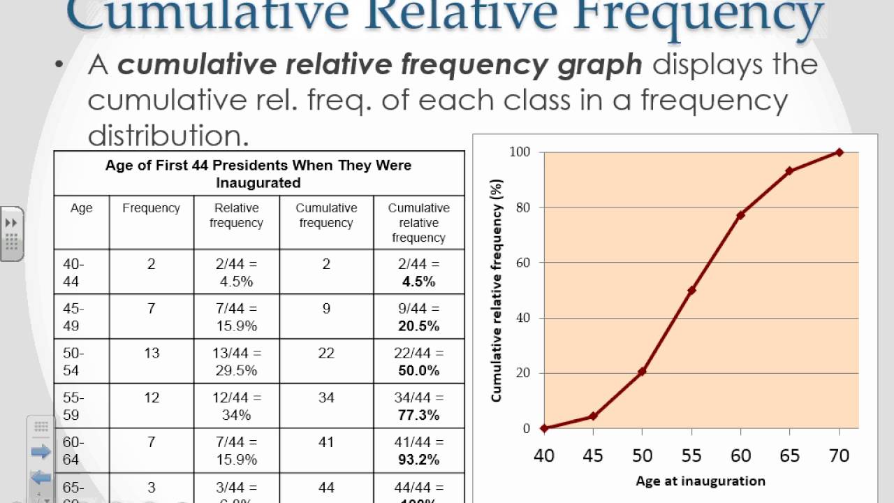 5 Ways Relative Frequency Chart