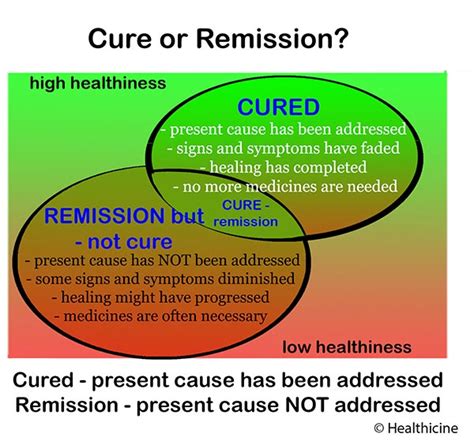 Remission Medical Term