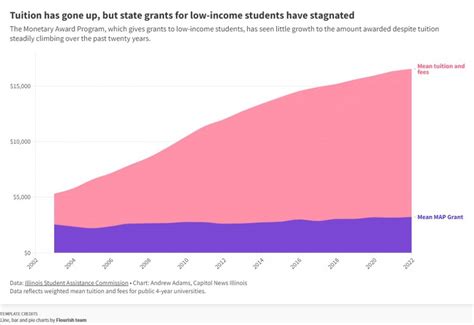 Report Tuition Costs Skyrocketed At Public Colleges Amid 20 Years Of