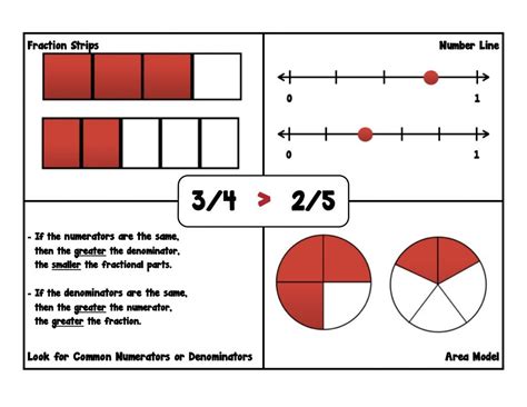 Representing Fractions Mr Nonnemaker S Investigators