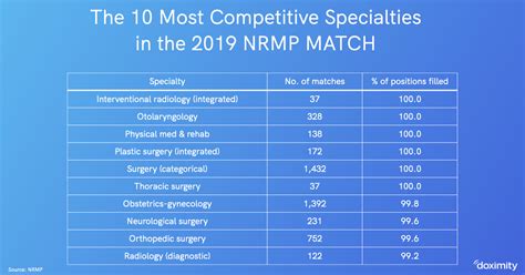 Residency Match The 7 Most Competitive Medical Specialties The