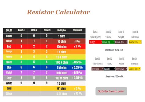 Resistor Calculator With Graphical Chart