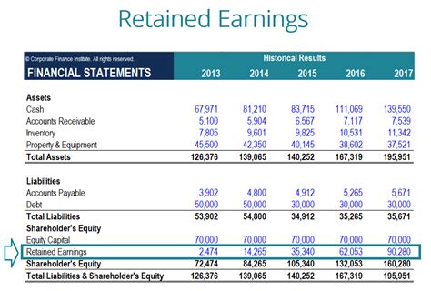 Retained Earnings Balance Sheet Example