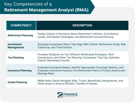 Retirement Management Analyst Rma Meaning Requirements