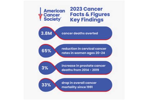 Reviewing 2023 Cancer Statistics U S Cancer Mortality Rates Continue