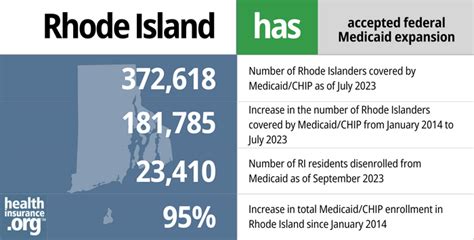 Rhode Island Medicaid