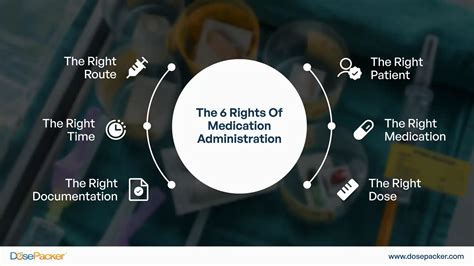 Right Administration Of Medication