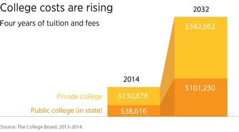 Rising Costs Of College Tuition Alloy Wealth Management