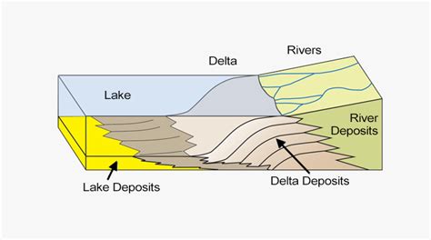 River Delta Geology Page
