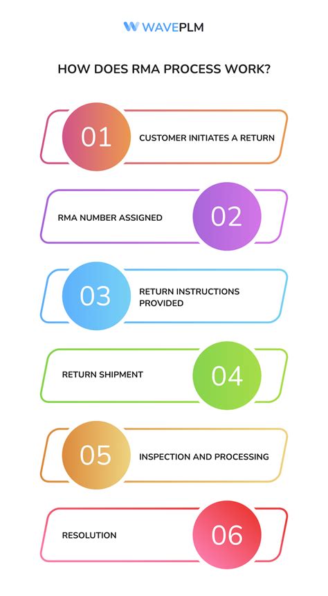 Rma Meaning What Is Rma The Rma Process In Business