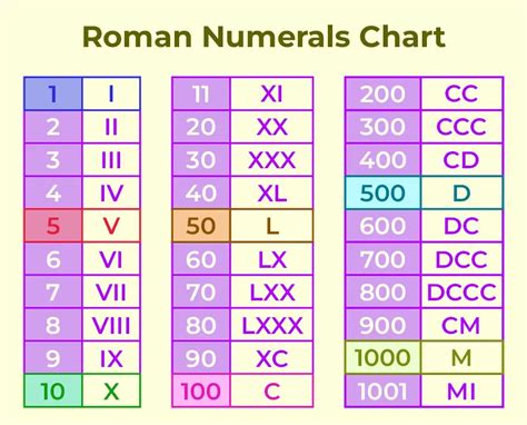 Roman Numerals Chart Updated