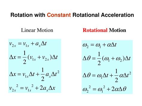 Rotational Acceleration Formula Explained