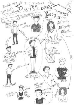 S E Hinton S The Outsiders Character Map By Bare Bones Tpt