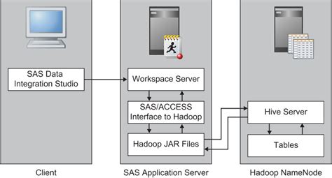 Sas Etl Data Integratie Sas Viya En Sas Data Integration Studio