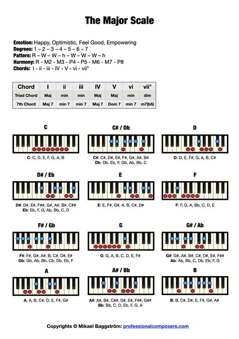 Scale And Chord Chart Piano Scales Major Keyboard Chords Keys Music