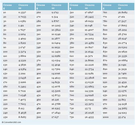 Scale Of Oz Chart 04 Lbs To Ounces