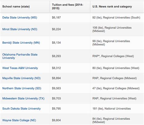 Schools With Cheap Out Of State Tuition Collegelearners Com