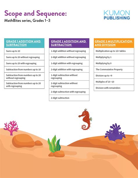 5 Ways Scope Sequence