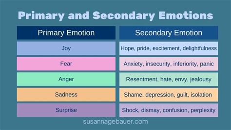 Secondary Emotions